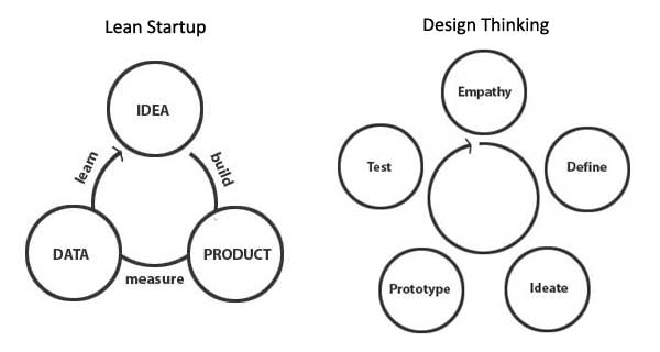 Lean Startup und Design Thinking im Vergleich